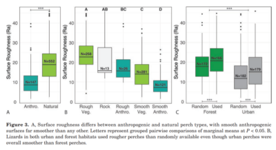 Box and whisker plots of surfaces.