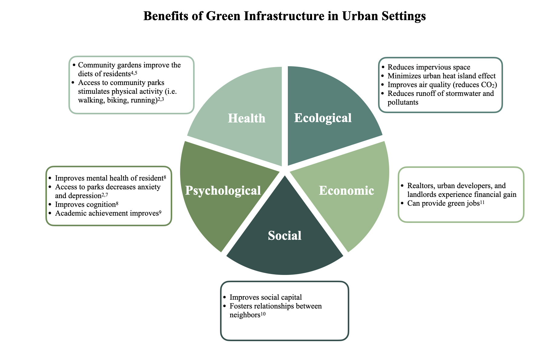 Ecological Gentrification - Life In The City