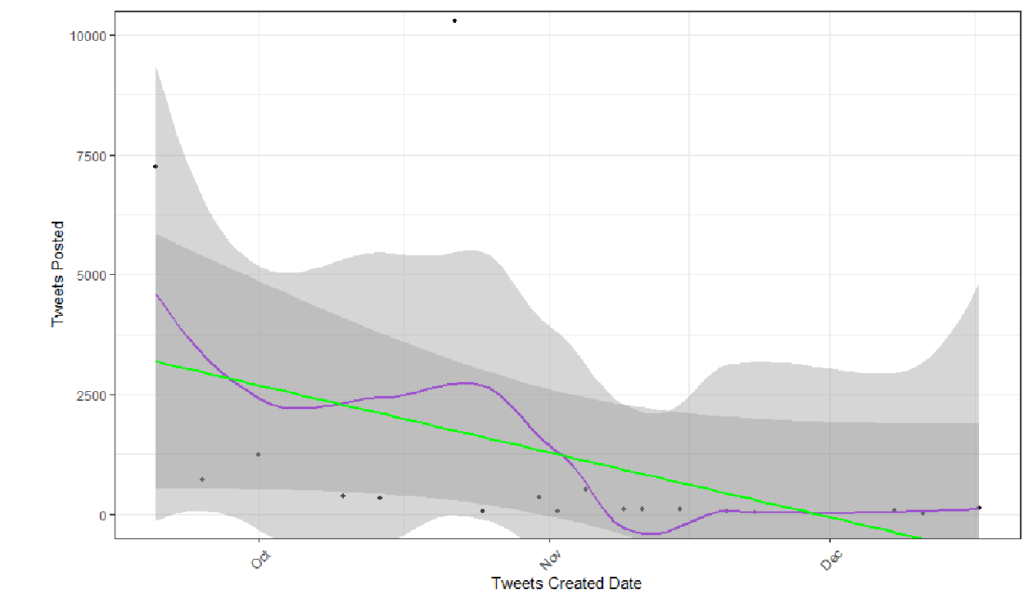 a plot of Tweet created date and number of tweets from August to December. a purple line correlates to a smoothed regression line, and a green line corresponds to the linear regression line.