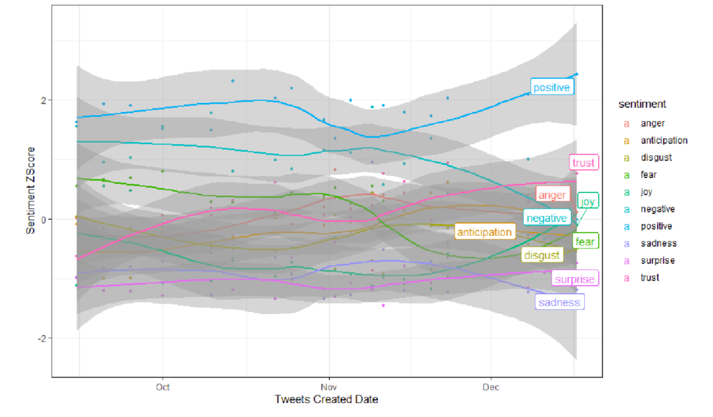 a plot of tweet created date and normalized sentiment score (Z score). 11 smoothed regressions correspond to 11 sentiments (anger, anticipation, disgust, fear, joy, negative, positive, sadness, surprise, trust)